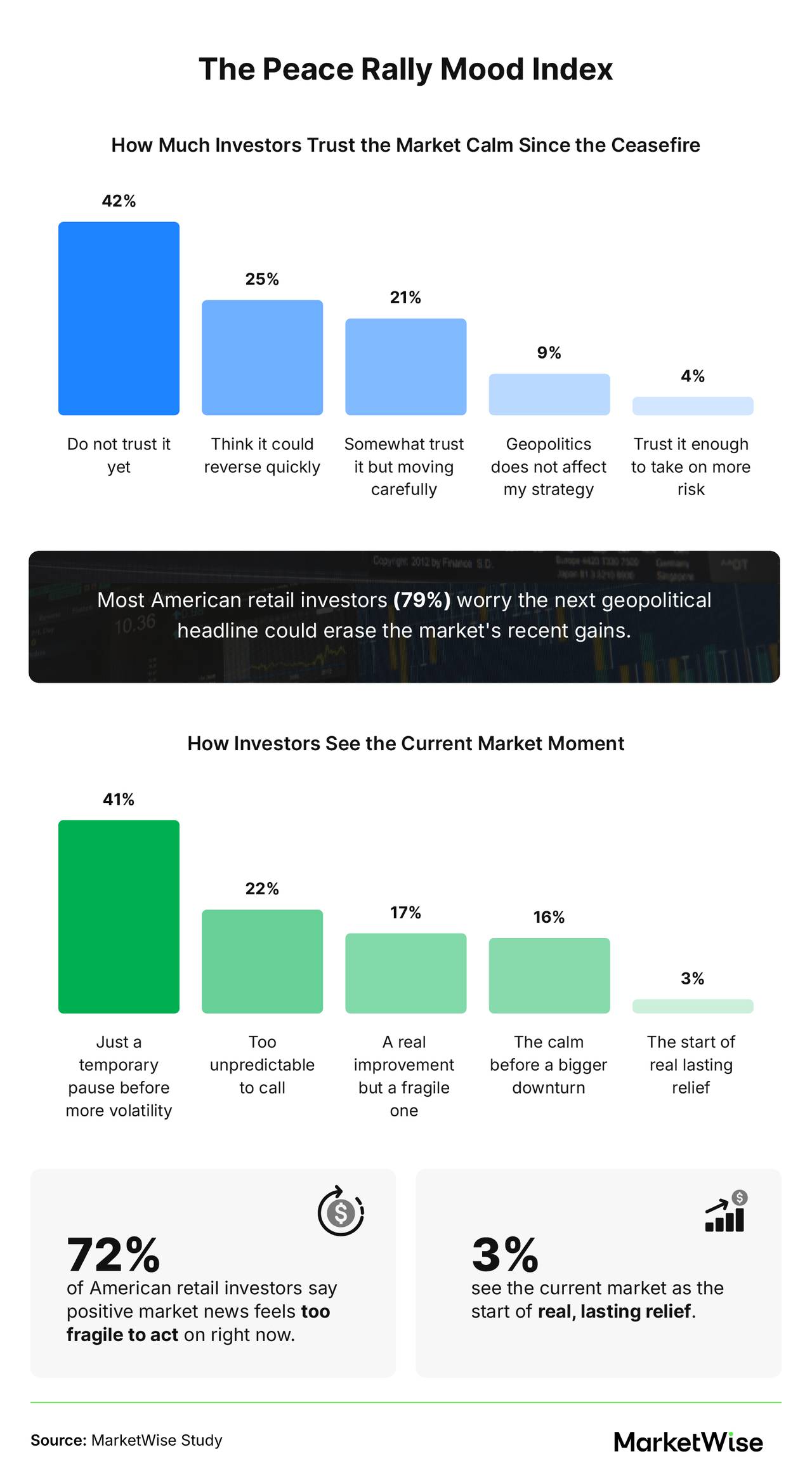 An infographic showing the Peace Rally Mood Index of retail investors since the ceasefire and current market situation.